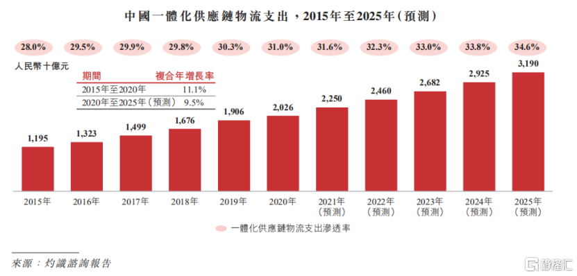 招股进行时!一文看懂京东物流的成色