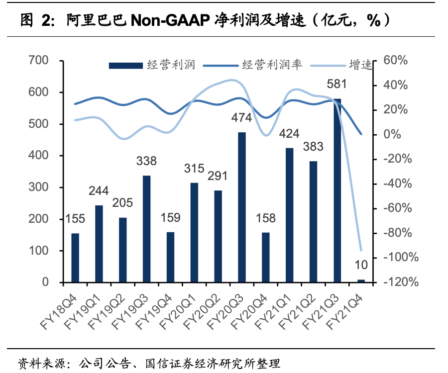 国信财报点评:阿里巴巴核心商业增长稳健 云计算利润率改善