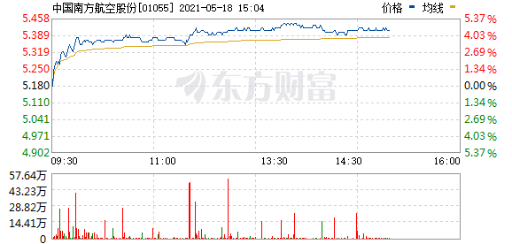 航空股全线上涨 南航涨超4%