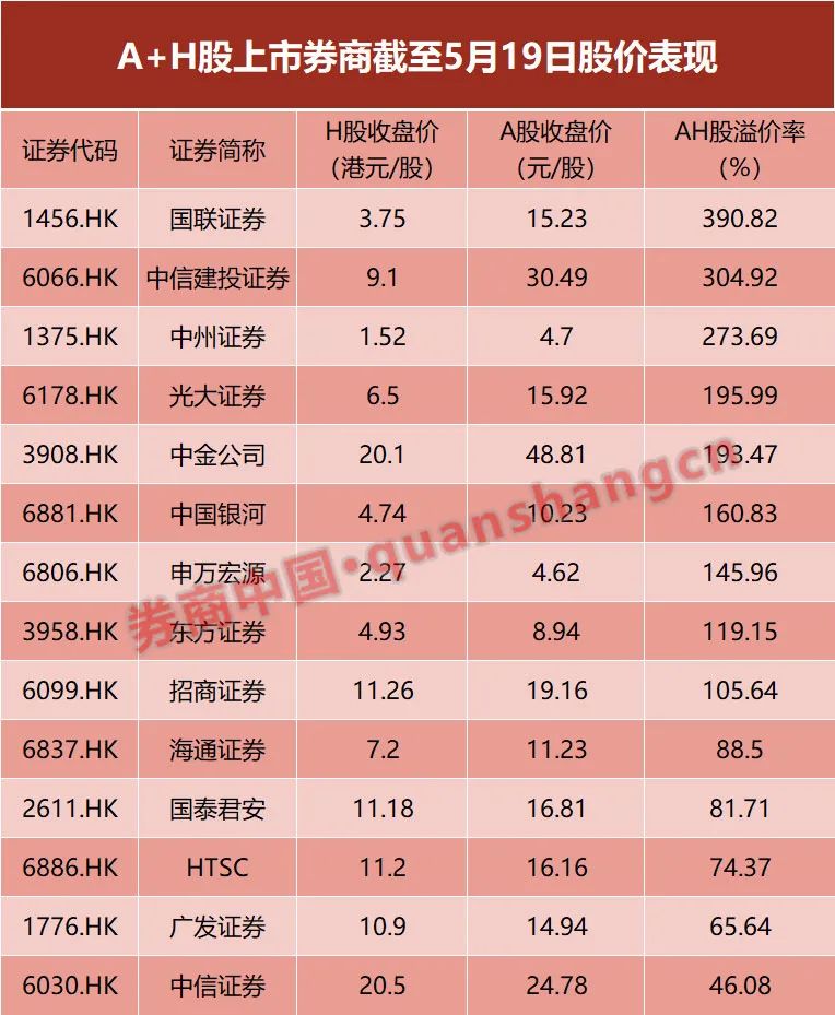 买买买！中信证券大股东继续增持H股 斥资近59亿港元 什么信号？