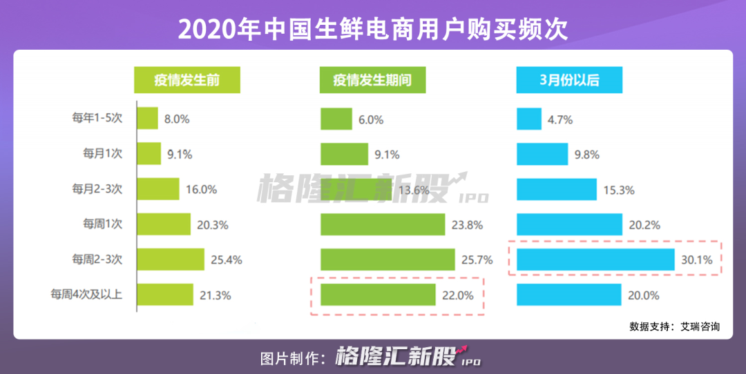 决战“生鲜电商第一股” 美菜网如何撑起500亿估值?