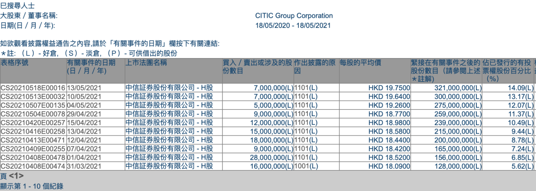 买买买！中信证券大股东继续增持H股 斥资近59亿港元 什么信号？
