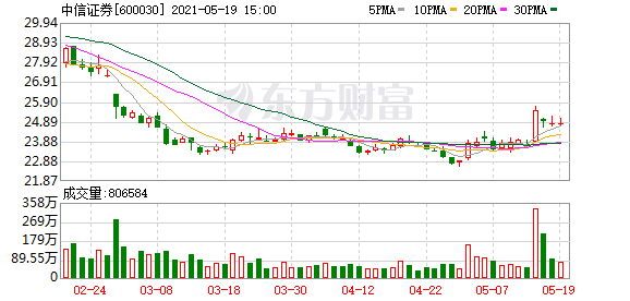 买买买！中信证券大股东继续增持H股 斥资近59亿港元 什么信号？