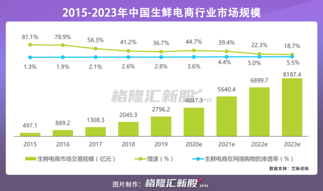 决战“生鲜电商第一股” 美菜网如何撑起500亿估值?