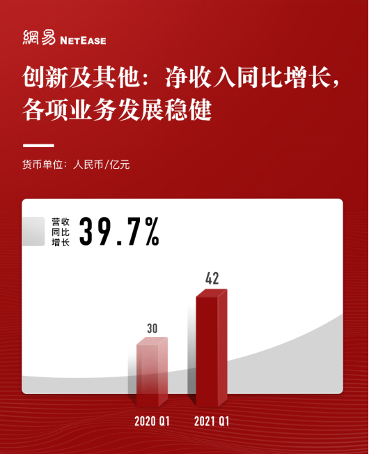 单季净收入首破200亿！网易一季度财报放榜 游戏贡献150亿收入创单季新高