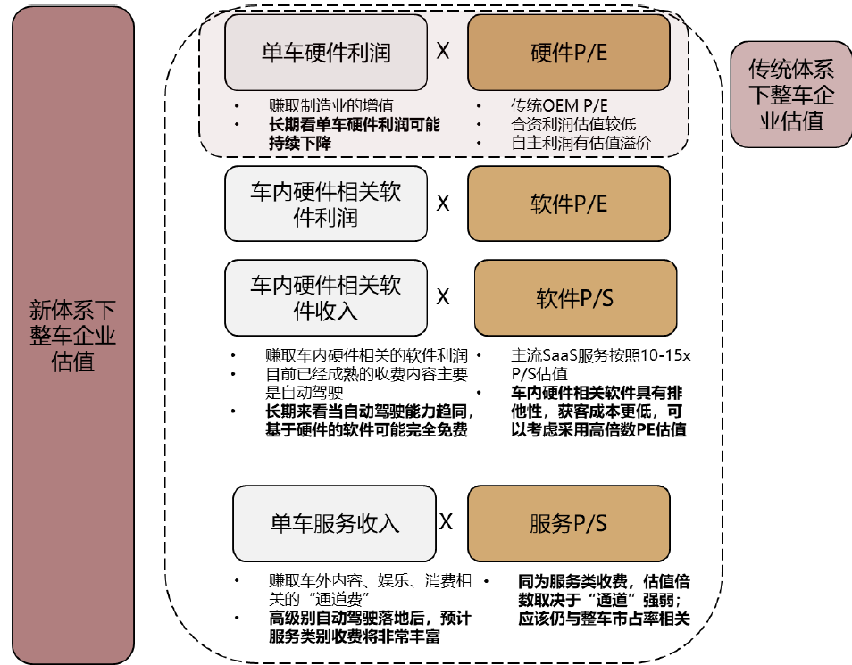 中金:汽车行业估值体系正在发生变更
