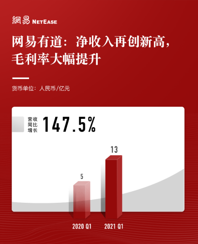 单季净收入首破200亿！网易一季度财报放榜 游戏贡献150亿收入创单季新高