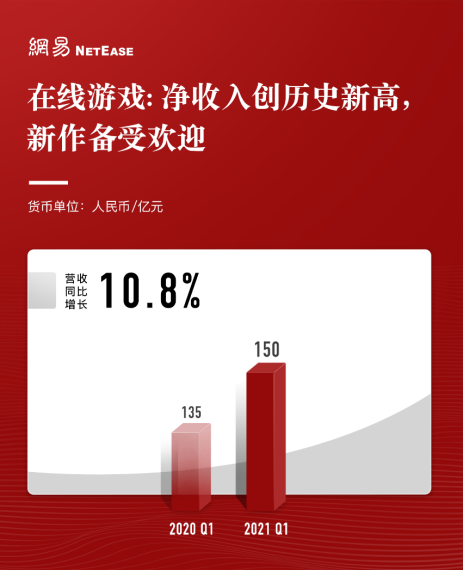 单季净收入首破200亿！网易一季度财报放榜 游戏贡献150亿收入创单季新高
