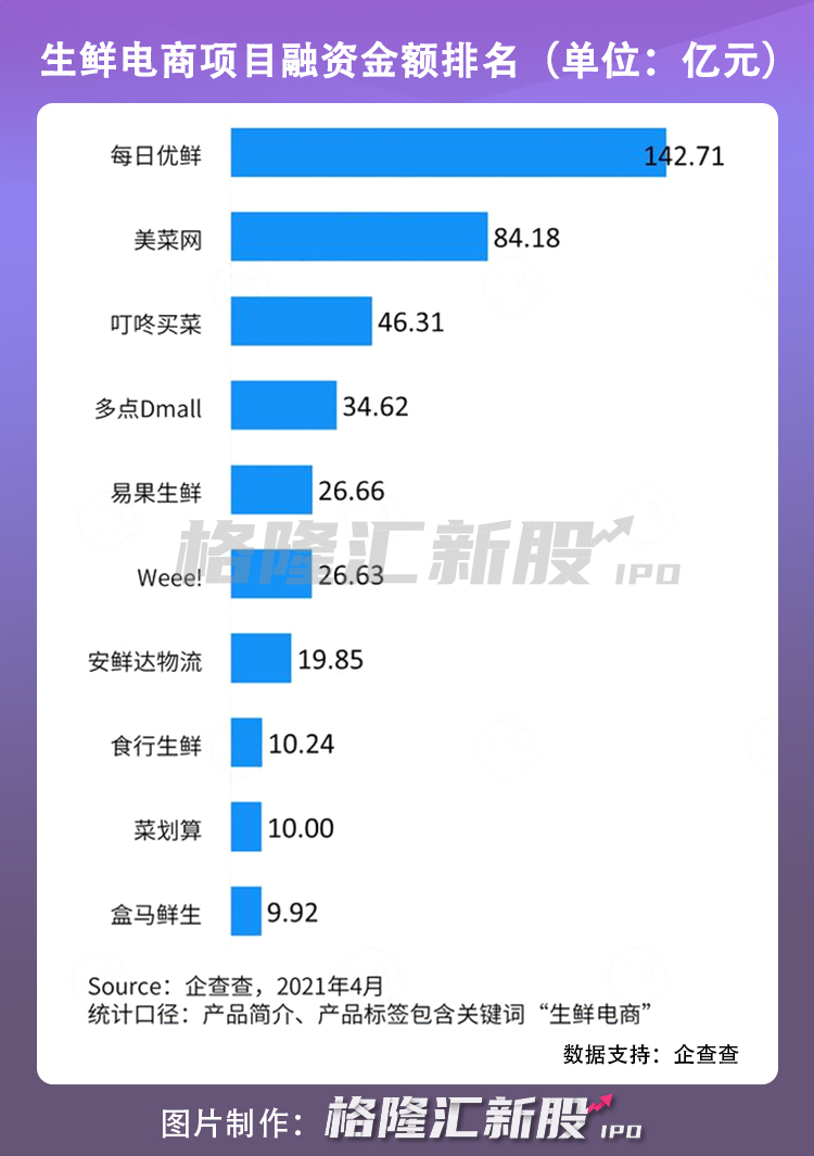 决战“生鲜电商第一股” 美菜网如何撑起500亿估值?
