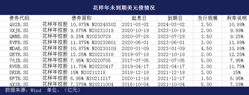 花样年负债率踩中“一道红线” 回购美元债或为降指标后再融资