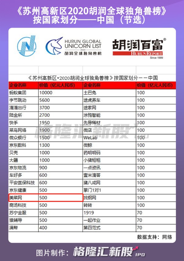 决战“生鲜电商第一股” 美菜网如何撑起500亿估值?