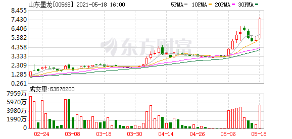 山东墨龙收关注函:要求三股东说明是否存在谋求公司控制权的意图