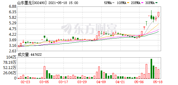 山东墨龙收关注函:要求三股东说明是否存在谋求公司控制权的意图