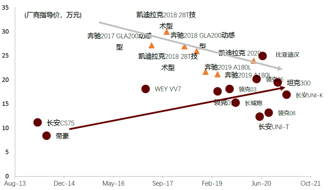 中金:汽车行业估值体系正在发生变更