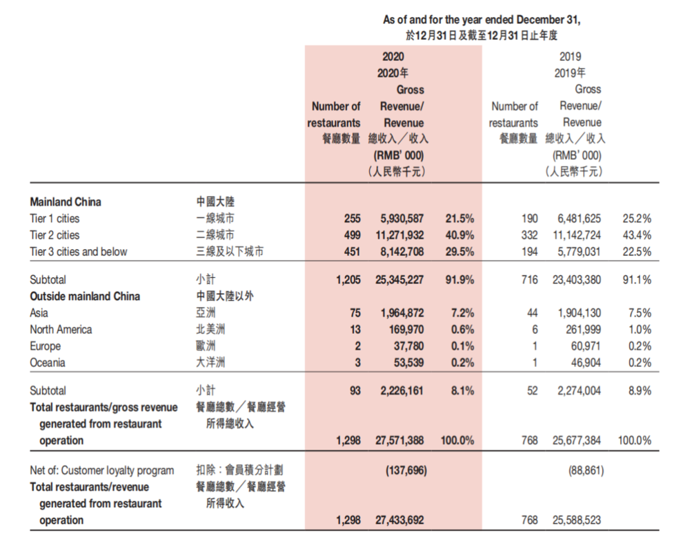 海底捞掉入深红海 仅靠开店捞不起来