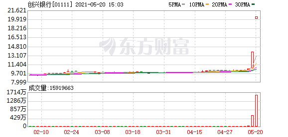 港股牛股跟踪：创兴银行复牌暴涨超48%！小米集团挑战3月份以来压力位