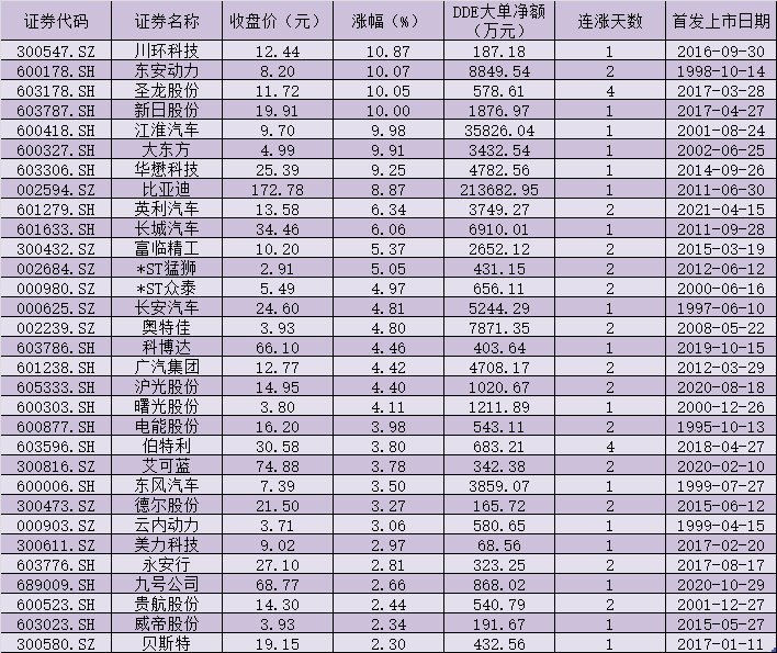 第二轮跨界造车热烧至A股？比亚迪单日吸金超21亿元 券商建议五条赛道并行