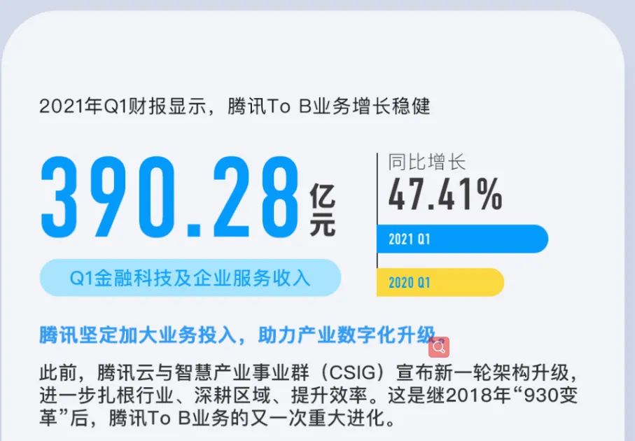 业绩爆表!腾讯刷屏:一季度狂赚478亿!员工人均月薪7.6万