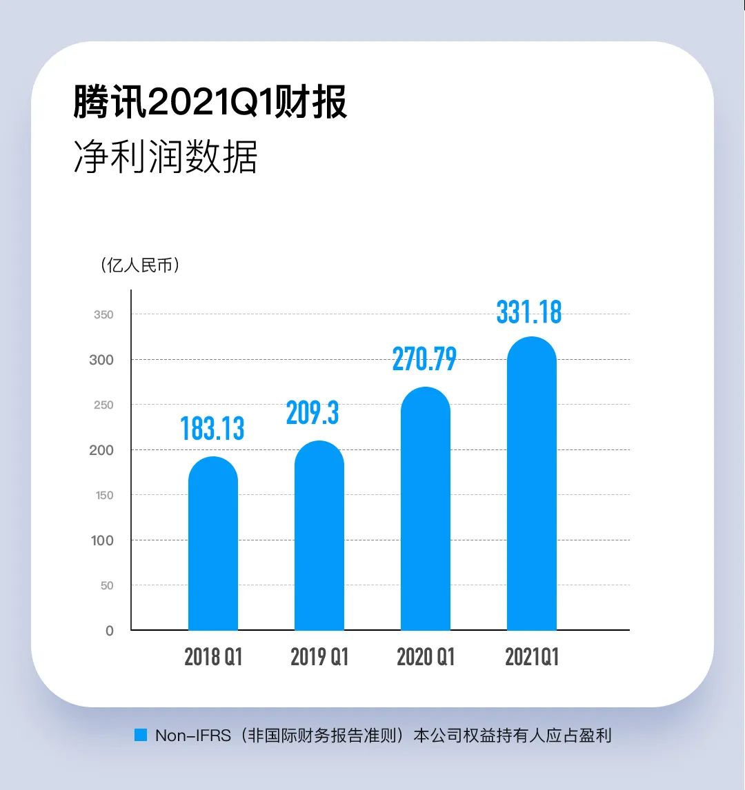 业绩爆表!腾讯刷屏:一季度狂赚478亿!员工人均月薪7.6万