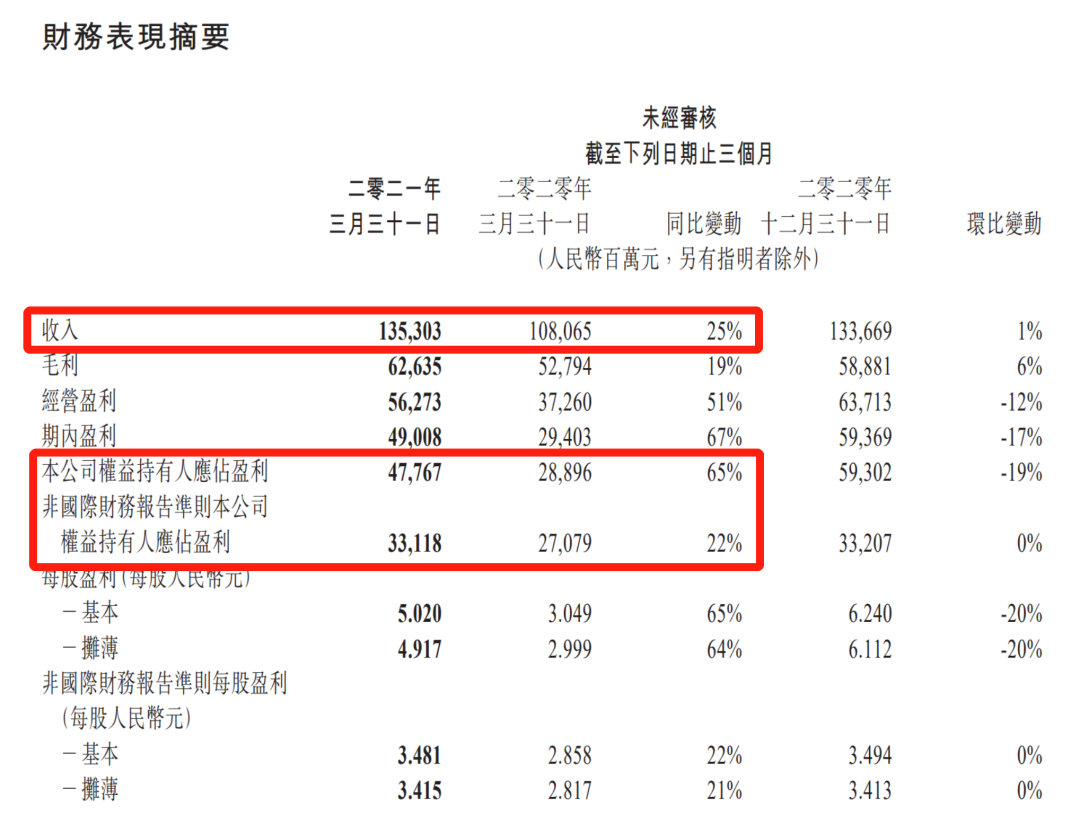 业绩爆表!腾讯刷屏:一季度狂赚478亿!员工人均月薪7.6万