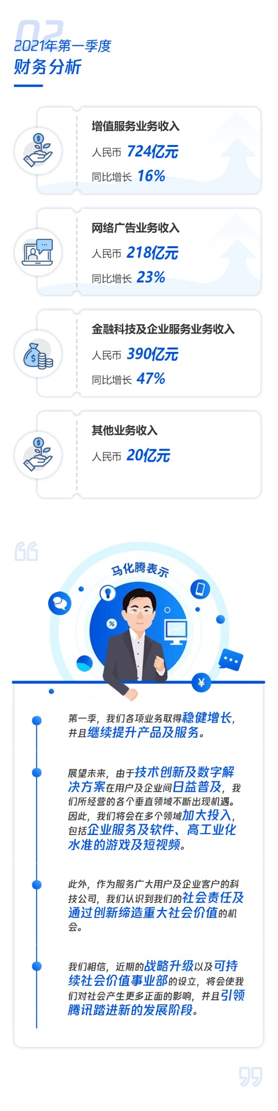 业绩爆表!腾讯刷屏:一季度狂赚478亿!员工人均月薪7.6万