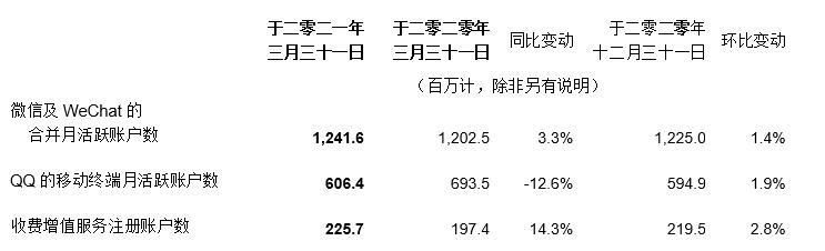 腾讯2021年第一季度总收入1353亿元 同比增长25%