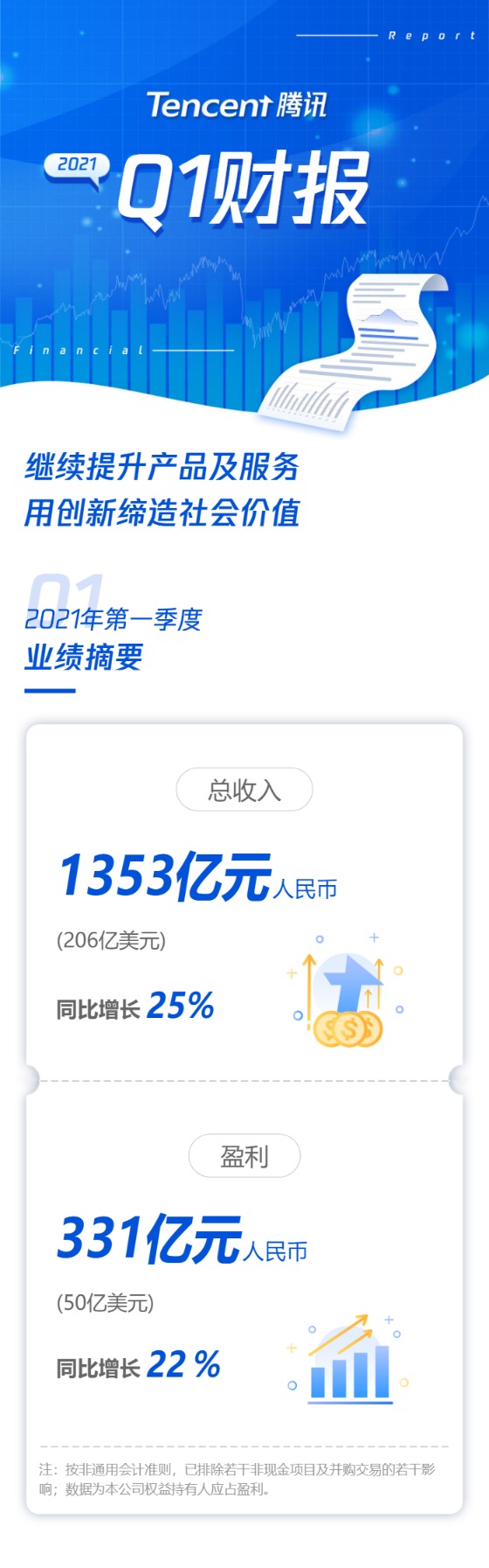 业绩爆表!腾讯刷屏:一季度狂赚478亿!员工人均月薪7.6万