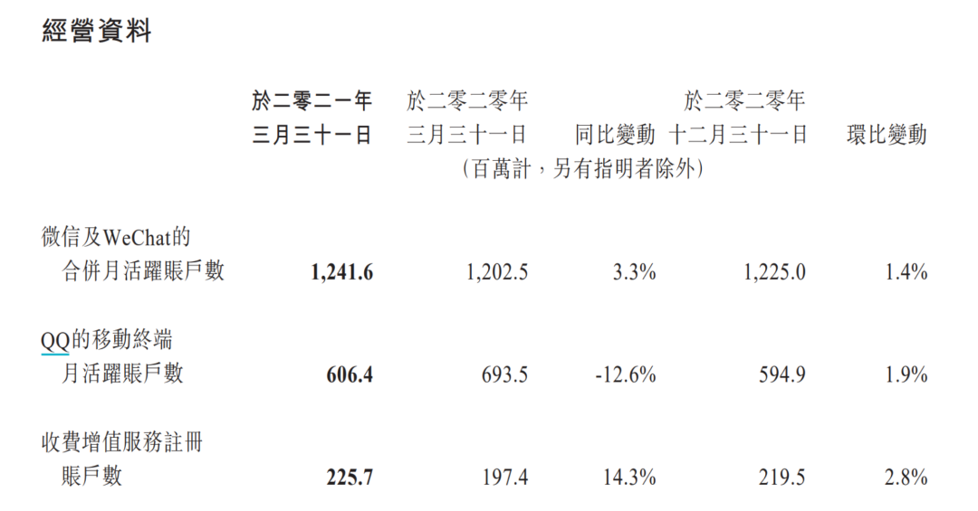 业绩爆表!腾讯刷屏:一季度狂赚478亿!员工人均月薪7.6万