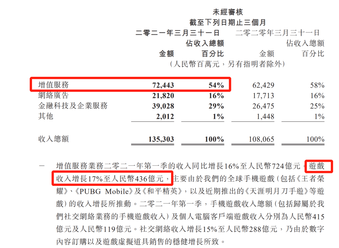 业绩爆表!腾讯刷屏:一季度狂赚478亿!员工人均月薪7.6万