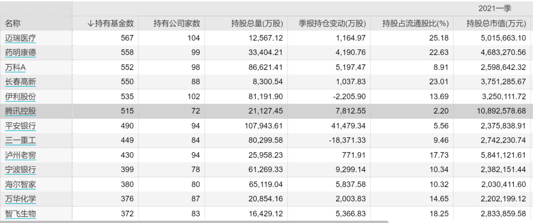 业绩爆表!腾讯刷屏:一季度狂赚478亿!员工人均月薪7.6万
