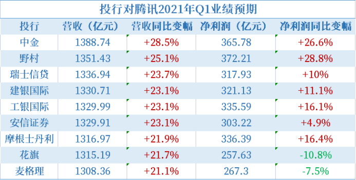 腾讯控股Q1财报前瞻:预期强劲 市场聚焦反垄断调查影响
