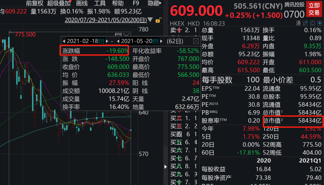 业绩爆表!腾讯刷屏:一季度狂赚478亿!员工人均月薪7.6万