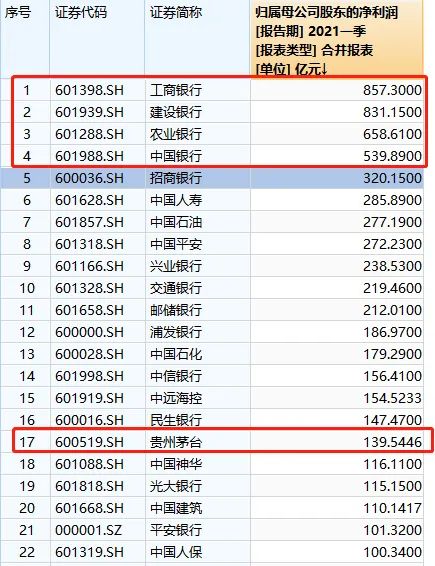 业绩爆表!腾讯刷屏:一季度狂赚478亿!员工人均月薪7.6万