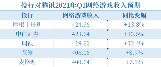 腾讯控股Q1财报前瞻:预期强劲 市场聚焦反垄断调查影响