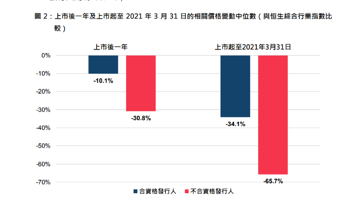 提高主板上市门槛、加强对上市公司管理人员违规处罚 港交所双管齐下提升市场质量