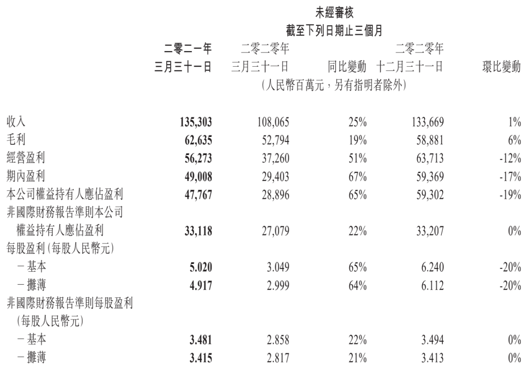 人均月薪7.6万!腾讯一季度大赚478亿 暴增65%!游戏收入436亿
