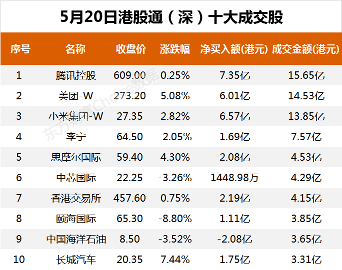 南向资金今日净流入53.82亿港元 大幅净买入小米集团-W15.09亿港元
