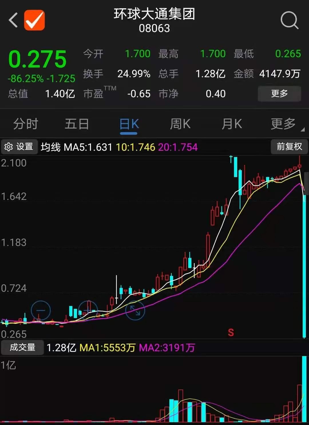 一天暴跌86%!4倍大牛股转眼被打回原形 大股东高位“精准”巨额减持