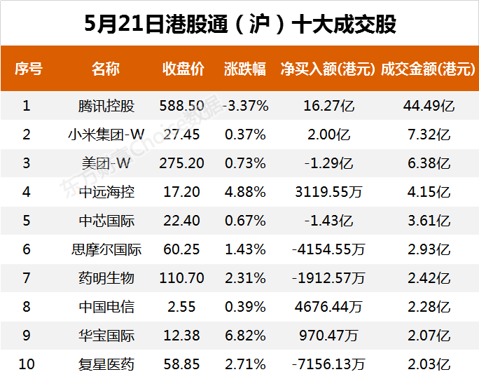 南向资金今日净流入20.46亿港元 大幅净买入李宁3.41亿港元