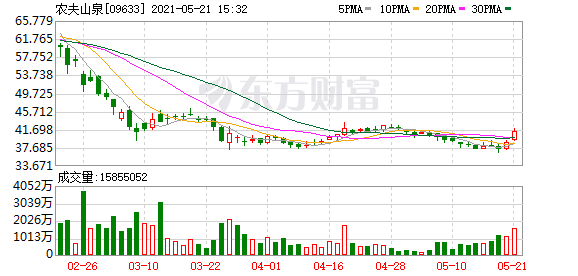 港股盘中机会:农夫山泉再涨超7%!市场料多晶硅价格继续上扬 新特能源弹8%