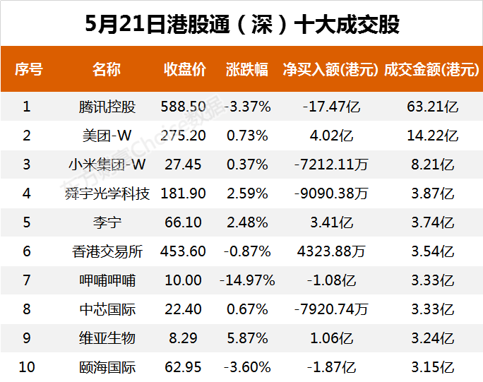 南向资金今日净流入20.46亿港元 大幅净买入李宁3.41亿港元