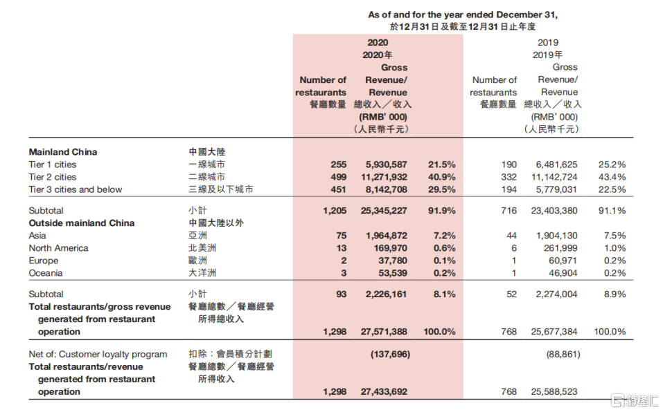 3个月蒸发2000亿!海底捞为何惨遭市场抛弃?