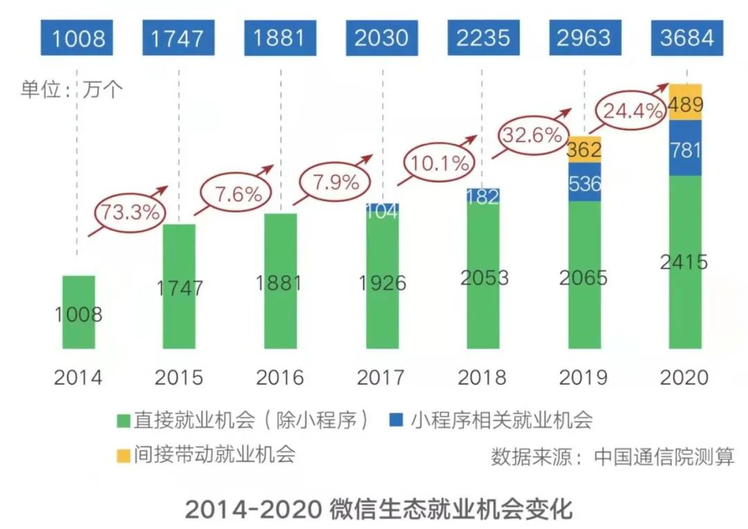人均月薪7.6万!腾讯一季度大赚478亿 暴增65%!游戏收入436亿
