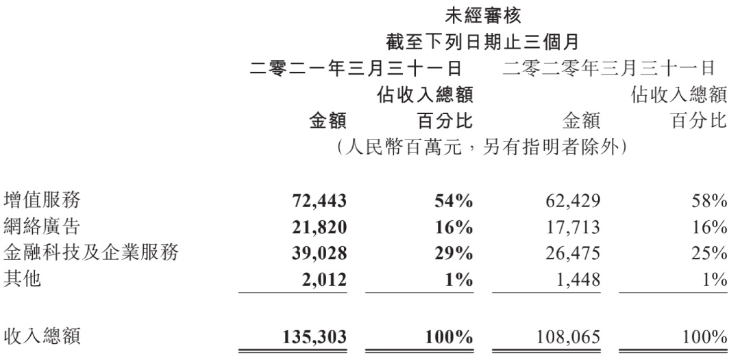 人均月薪7.6万!腾讯一季度大赚478亿 暴增65%!游戏收入436亿
