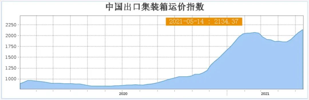 疯狂的集装箱!有航线一年涨价近10倍 黄牛加价3000美金代抢舱位