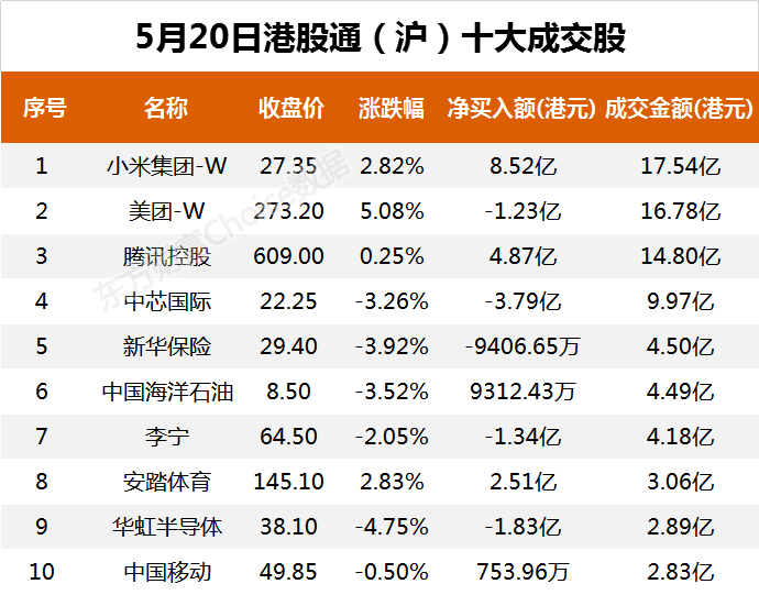 南向资金今日净流入53.82亿港元 大幅净买入小米集团-W15.09亿港元