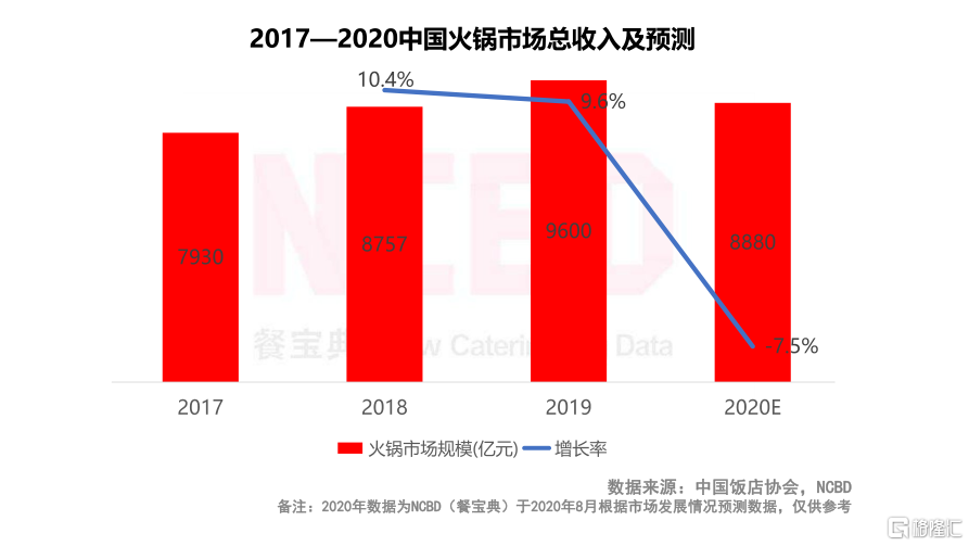 3个月蒸发2000亿!海底捞为何惨遭市场抛弃?