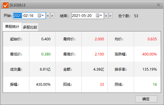一天暴跌86%!4倍大牛股转眼被打回原形 大股东高位“精准”巨额减持