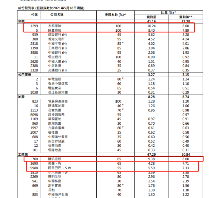 港股多个指数调整!恒指美团、阿里权重提高 腾讯权重下调 牵动百亿资金!