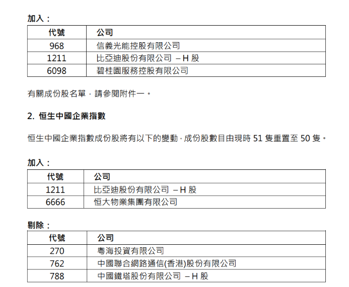 港股多个指数调整!恒指美团、阿里权重提高 腾讯权重下调 牵动百亿资金!